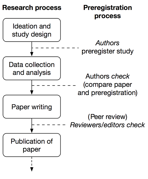 _How preregistration fits into the publication process_